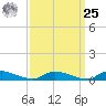 Flat Creek tide chart for Monday, March 25, 2024