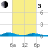 Flat Creek tide chart for Sunday, March 3, 2024