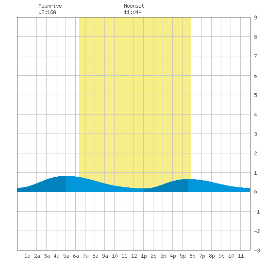 Flat Creek tide chart for Monday, March 4, 2024
