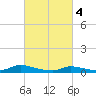 Flat Creek tide chart for Monday, March 4, 2024