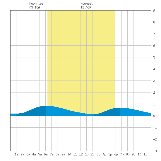 Flat Creek tide chart for Tuesday, March 5, 2024