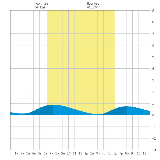 Flat Creek tide chart for Wednesday, March 6, 2024