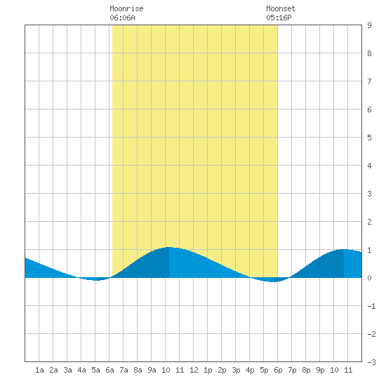 Flat Creek tide chart for Saturday, March 9, 2024