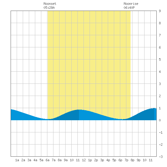 Flat Creek tide chart for Monday, April 22, 2024