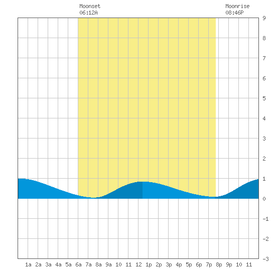 Flat Creek tide chart for Wednesday, April 24, 2024