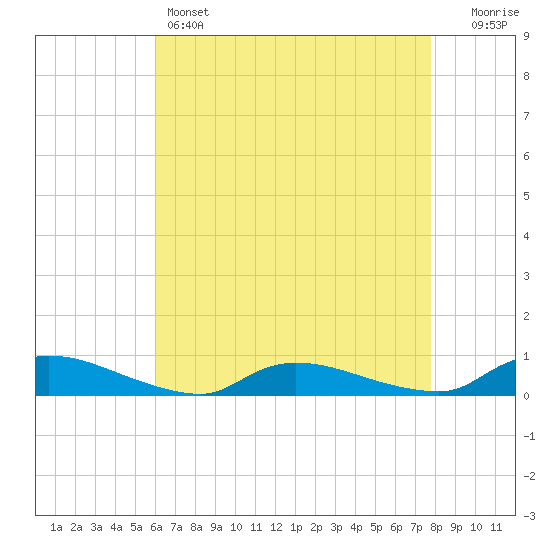 Flat Creek tide chart for Thursday, April 25, 2024