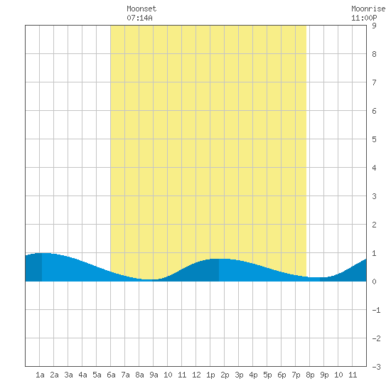 Flat Creek tide chart for Friday, April 26, 2024