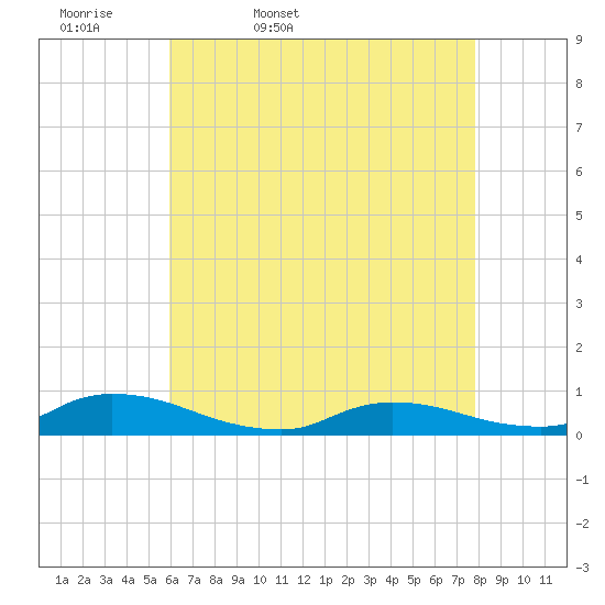 Flat Creek tide chart for Monday, April 29, 2024