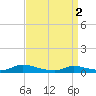 Flat Creek tide chart for Tuesday, April 2, 2024