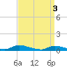 Flat Creek tide chart for Wednesday, April 3, 2024