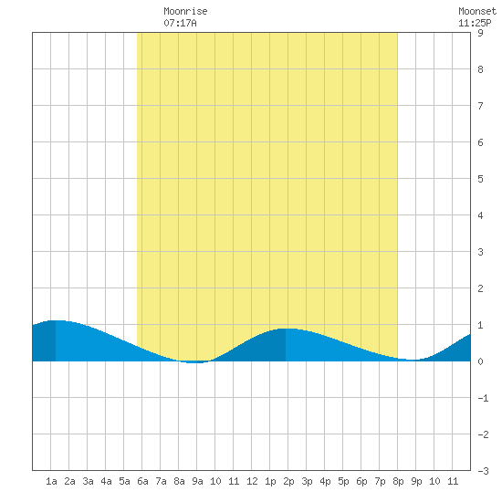 Flat Creek tide chart for Friday, May 10, 2024