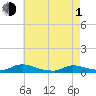 Flat Creek tide chart for Wednesday, May 1, 2024
