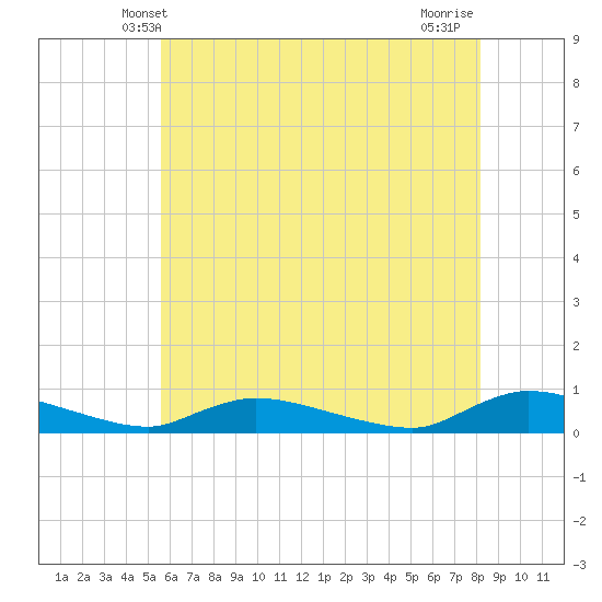 Flat Creek tide chart for Monday, May 20, 2024