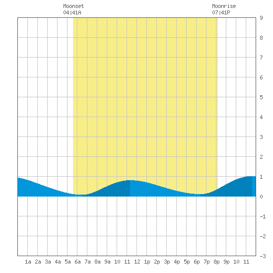 Flat Creek tide chart for Wednesday, May 22, 2024