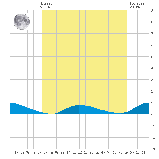 Flat Creek tide chart for Thursday, May 23, 2024