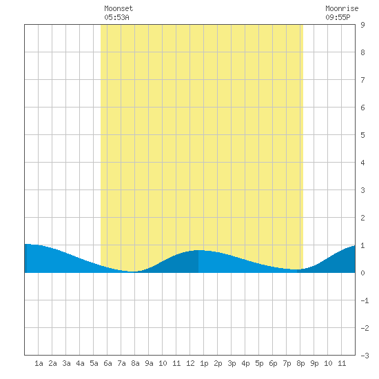 Flat Creek tide chart for Friday, May 24, 2024