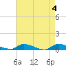 Flat Creek tide chart for Saturday, May 4, 2024