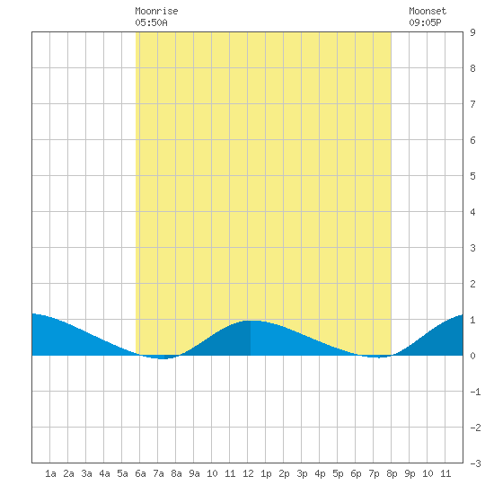 Flat Creek tide chart for Wednesday, May 8, 2024