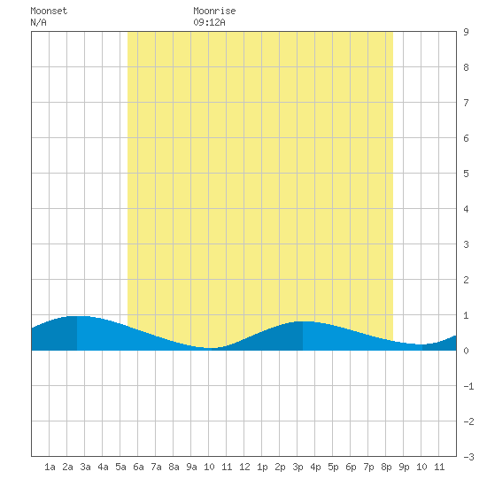 Flat Creek tide chart for Monday, June 10, 2024
