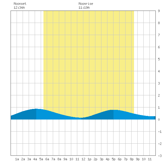 Flat Creek tide chart for Wednesday, June 12, 2024