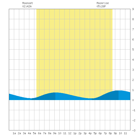Flat Creek tide chart for Tuesday, June 18, 2024