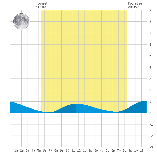 Flat Creek tide chart for Friday, June 21, 2024