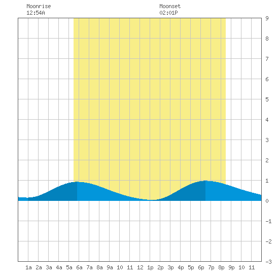 Flat Creek tide chart for Saturday, June 29, 2024