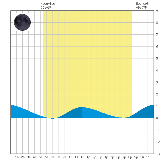 Flat Creek tide chart for Thursday, June 6, 2024