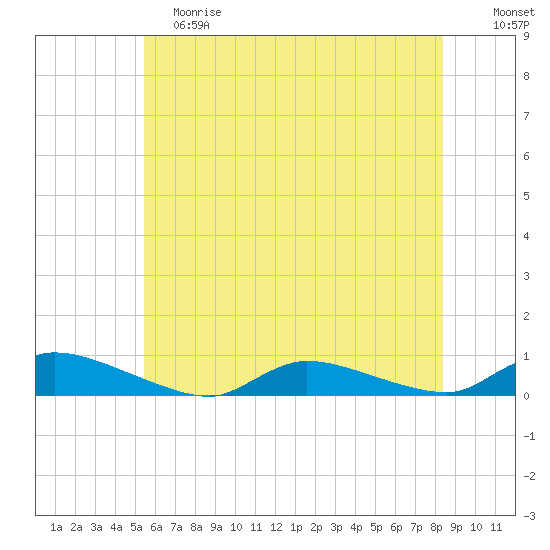 Flat Creek tide chart for Saturday, June 8, 2024