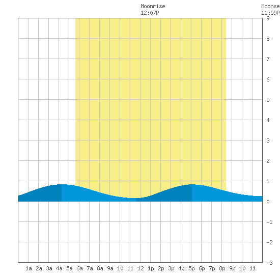 Flat Creek tide chart for Friday, July 12, 2024