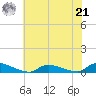 Flat Creek tide chart for Sunday, July 21, 2024
