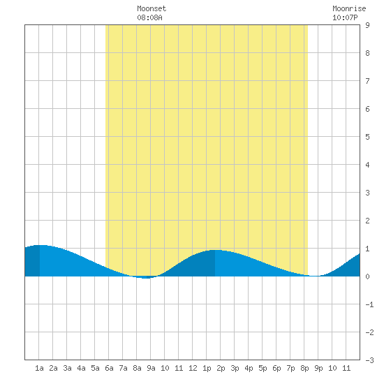 Flat Creek tide chart for Tuesday, July 23, 2024