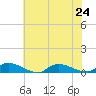 Flat Creek tide chart for Wednesday, July 24, 2024