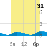 Flat Creek tide chart for Wednesday, July 31, 2024