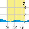Flat Creek tide chart for Sunday, July 7, 2024