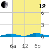 Flat Creek tide chart for Monday, August 12, 2024