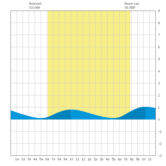 Flat Creek tide chart for Saturday, August 17, 2024