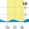 Flat Creek tide chart for Sunday, August 18, 2024