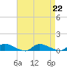 Flat Creek tide chart for Thursday, August 22, 2024