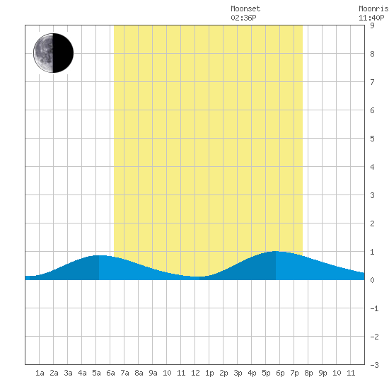 Flat Creek tide chart for Monday, August 26, 2024