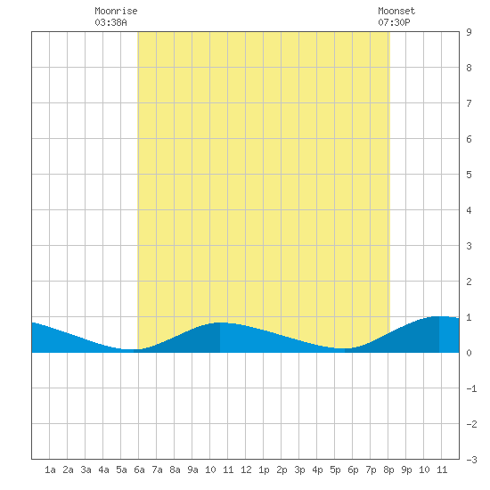 Flat Creek tide chart for Friday, August 2, 2024