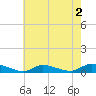 Flat Creek tide chart for Friday, August 2, 2024
