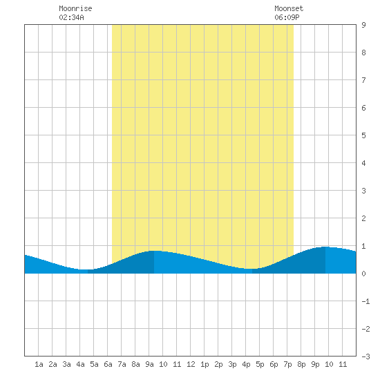 Flat Creek tide chart for Friday, August 30, 2024