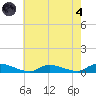 Flat Creek tide chart for Sunday, August 4, 2024