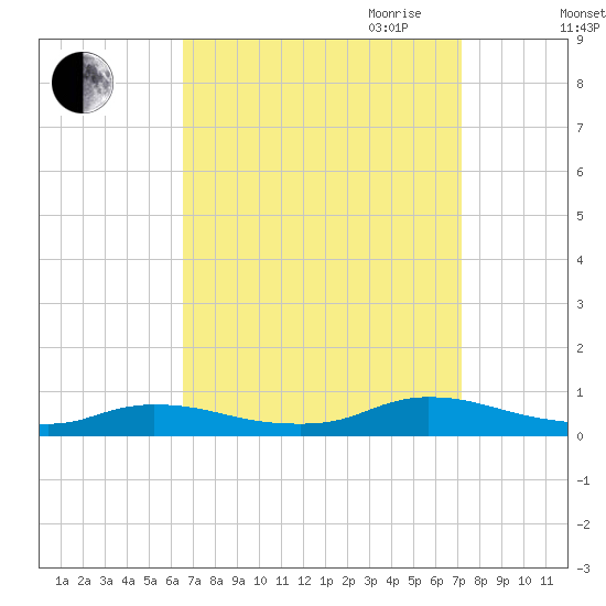 Flat Creek tide chart for Wednesday, September 11, 2024