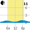 Flat Creek tide chart for Wednesday, September 11, 2024