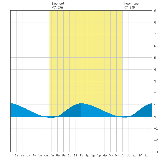 Flat Creek tide chart for Wednesday, September 18, 2024