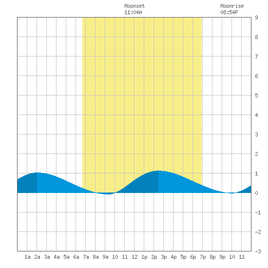 Flat Creek tide chart for Saturday, September 21, 2024