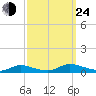 Flat Creek tide chart for Tuesday, September 24, 2024