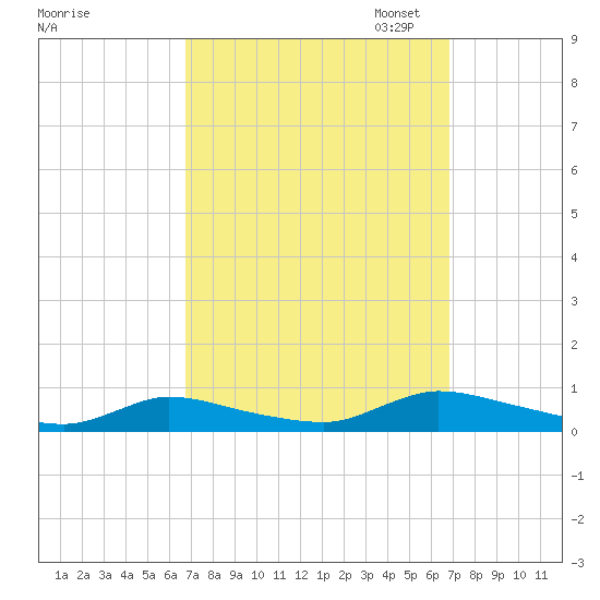 Flat Creek tide chart for Wednesday, September 25, 2024